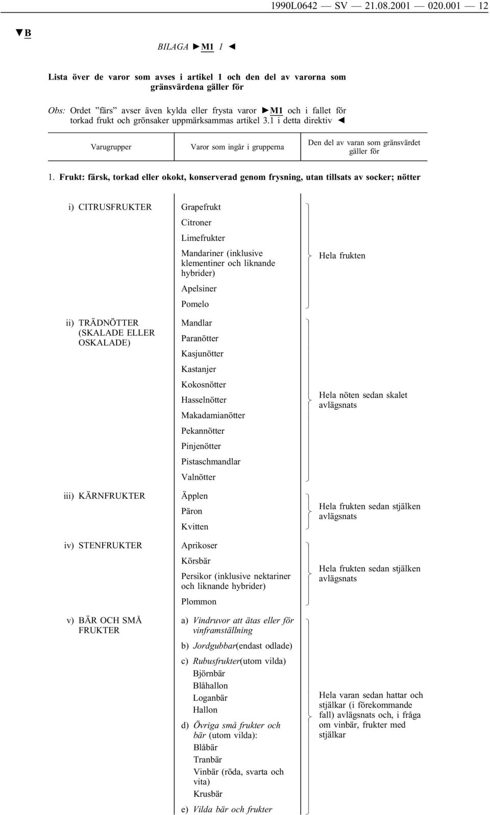 och grönsaker uppmärksammas artikel 3.1 i detta direktiv Varugrupper Varor som ingår i grupperna Den del av varan som gränsvärdet gäller för 1.