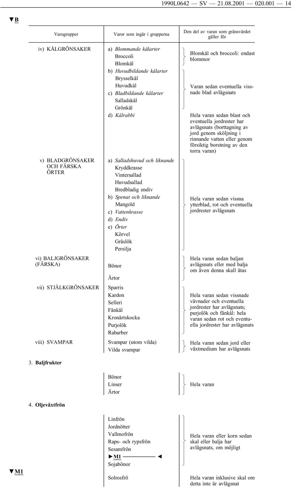 SVAMPAR a) Blommande kålarter Broccoli Blomkål b) Huvudbildande kålarter Brysselkål Huvudkål c) Bladbildande kålarter Salladskål Grönkål Blomkål och broccoli: endast blommor Varan sedan eventuella