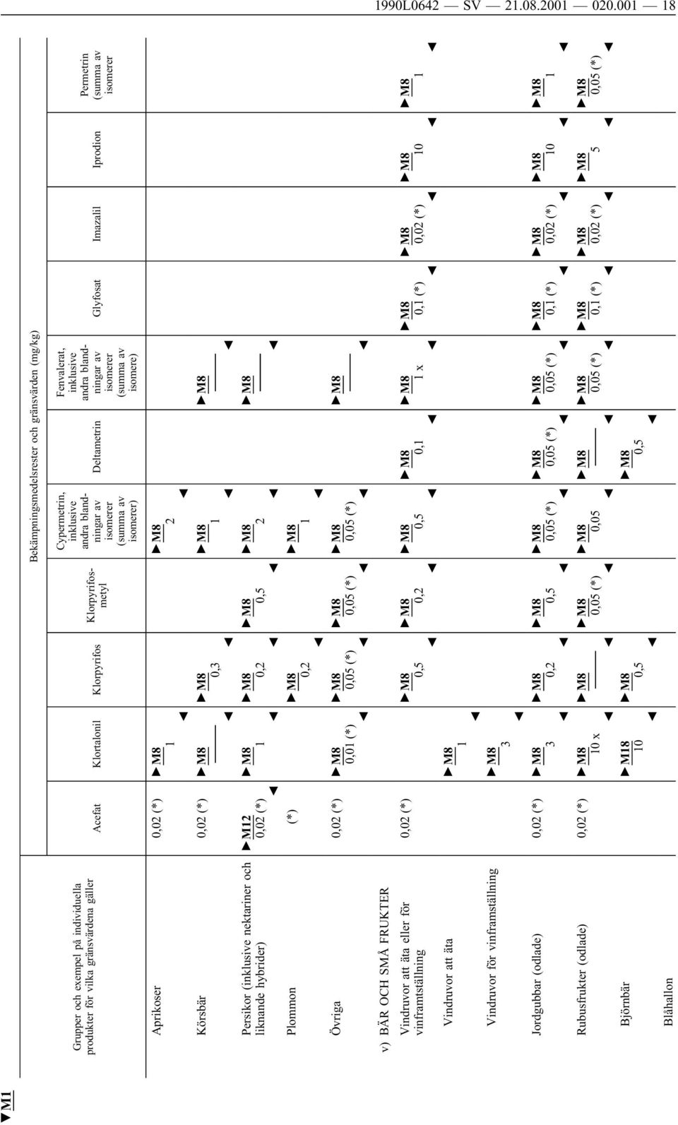 hybrider) 1 1 0,3 0,2 Plommon (*) 0,2 0,01 (*) v) BÄR OCH SMÅ FRUKTER Vindruvor att äta eller för vinframtställning Vindruvor att äta Vindruvor för vinframställning Jordgubbar