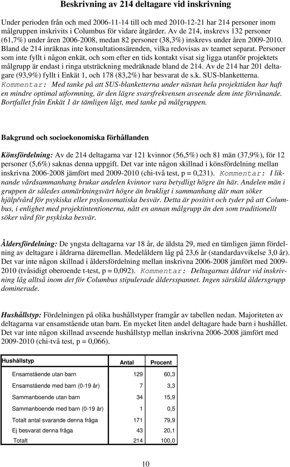 Bland de 214 inräknas inte konsultationsärenden, vilka redovisas av teamet separat.