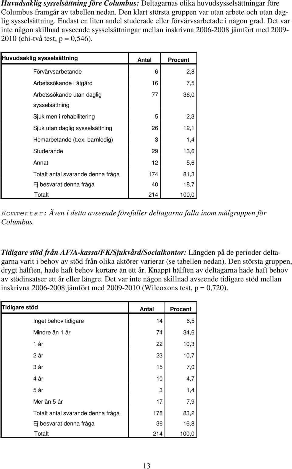 Huvudsaklig sysselsättning Antal Procent Förvärvsarbetande 6 2,8 Arbetssökande i åtgärd 16 7,5 Arbetssökande utan daglig sysselsättning 77 36,0 Sjuk men i rehabilitering 5 2,3 Sjuk utan daglig