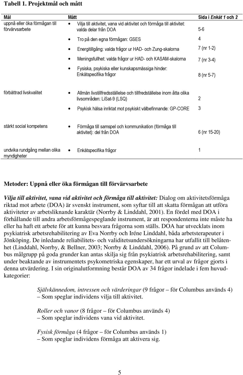 egna förmågan: GSES Energitillgång: valda frågor ur HAD- och Zung-skalorna Meningsfullhet: valda frågor ur HAD- och KASAM-skalorna Fysiska, psykiska eller kunskapsmässiga hinder: Enkätspecifika