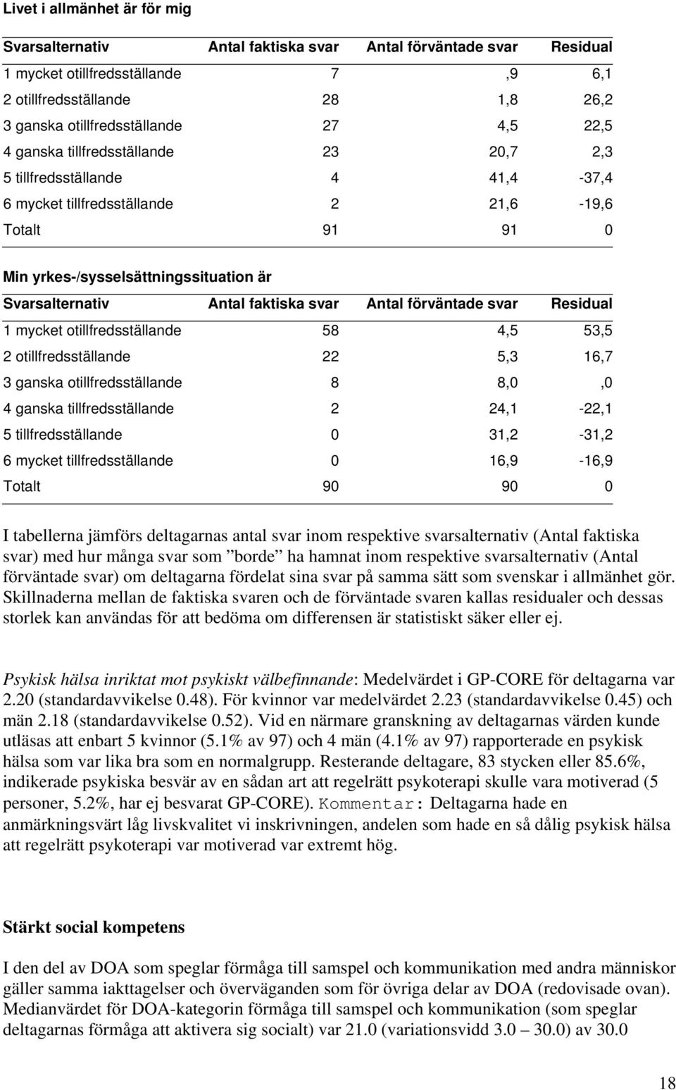 faktiska svar Antal förväntade svar Residual 1 mycket otillfredsställande 58 4,5 53,5 2 otillfredsställande 22 5,3 16,7 3 ganska otillfredsställande 8 8,0,0 4 ganska tillfredsställande 2 24,1-22,1 5