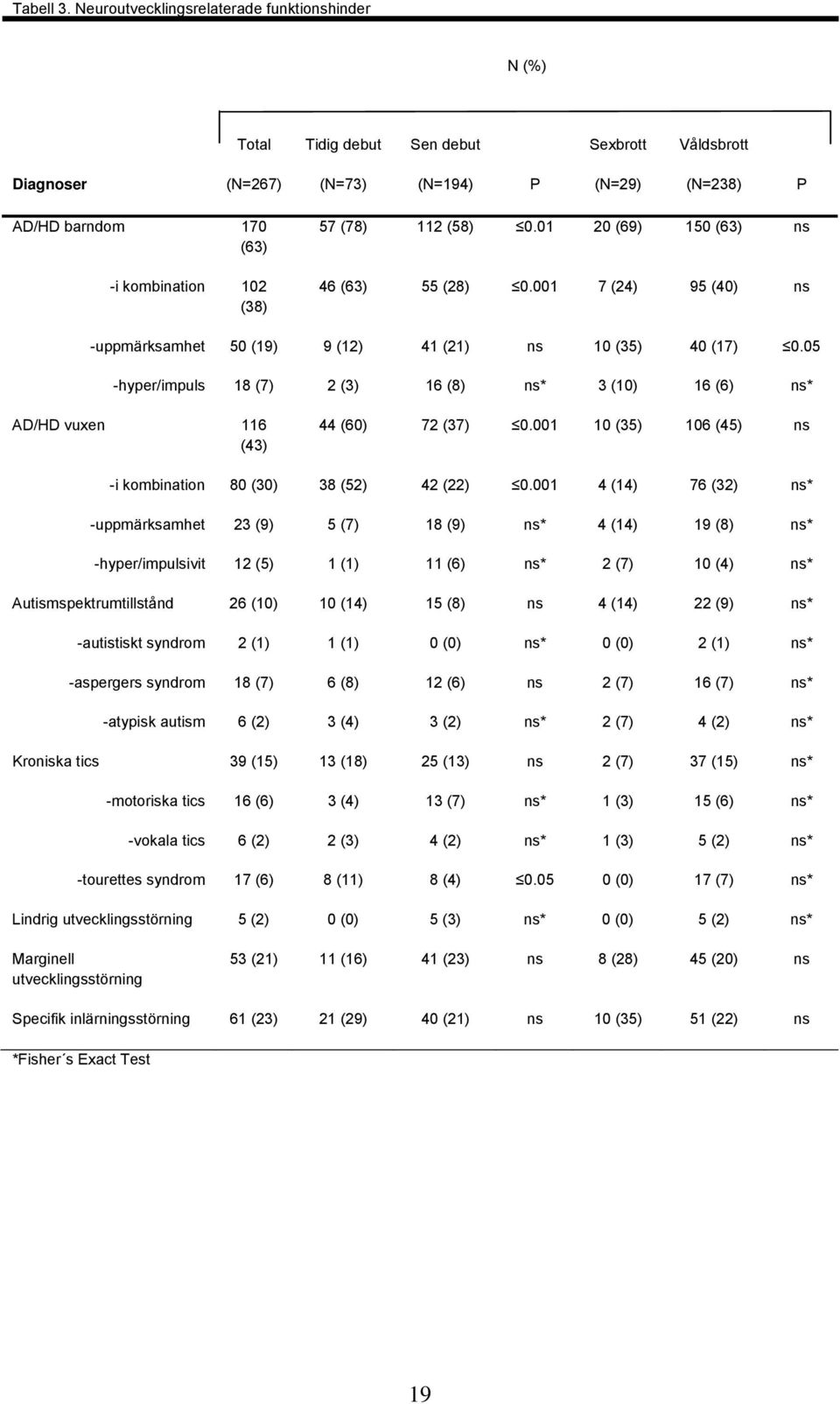 (78) 112 (58) 0.01 20 (69) 150 (63) ns 46 (63) 55 (28) 0.001 7 (24) 95 (40) ns -uppmärksamhet 50 (19) 9 (12) 41 (21) ns 10 (35) 40 (17) 0.