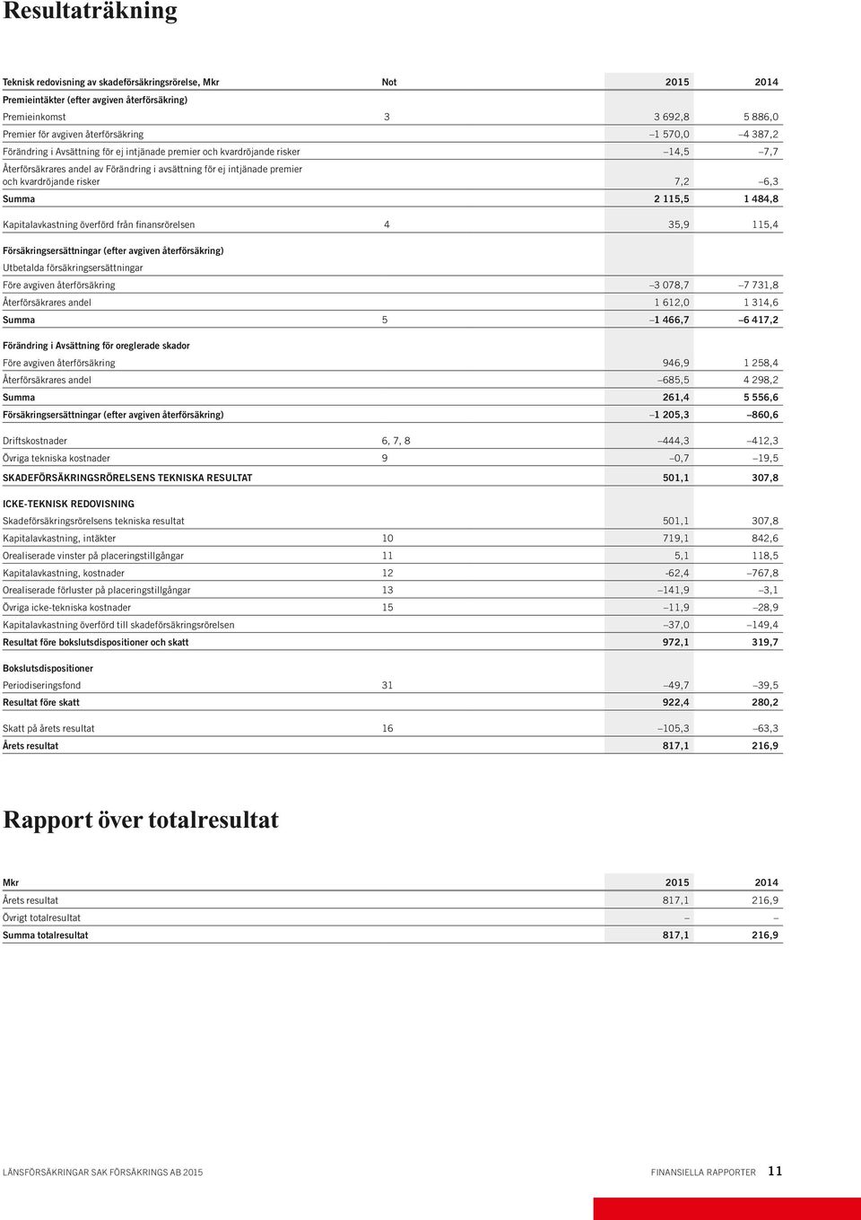 6,3 Summa 2 115,5 1 484,8 Kapitalavkastning överförd från finansrörelsen 4 35,9 115,4 Försäkringsersättningar (efter avgiven återförsäkring) Utbetalda försäkringsersättningar Före avgiven