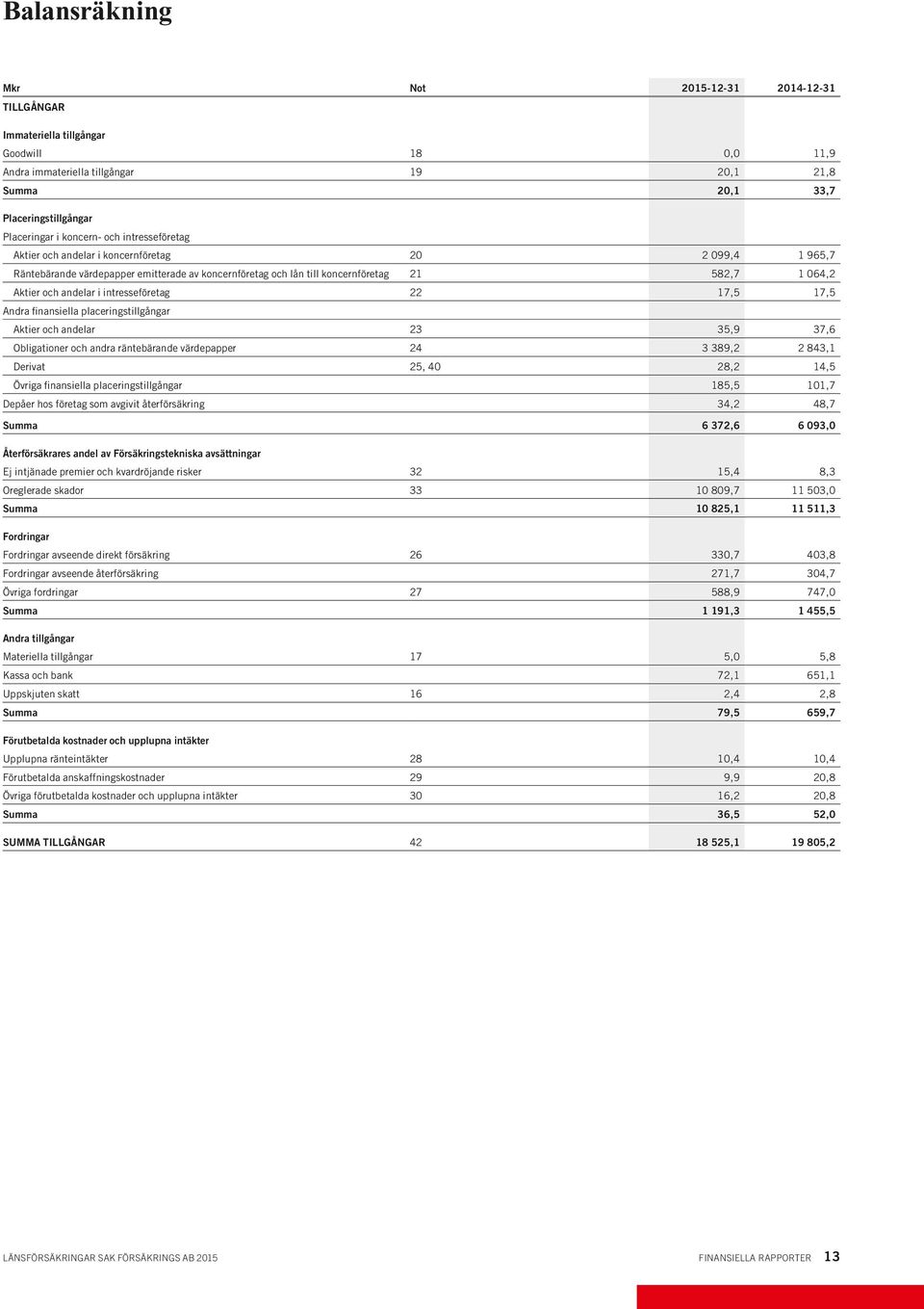 andelar i intresseföretag 22 17,5 17,5 Andra finansiella placeringstillgångar Aktier och andelar 23 35,9 37,6 Obligationer och andra räntebärande värdepapper 24 3 389,2 2 843,1 Derivat 25, 40 28,2