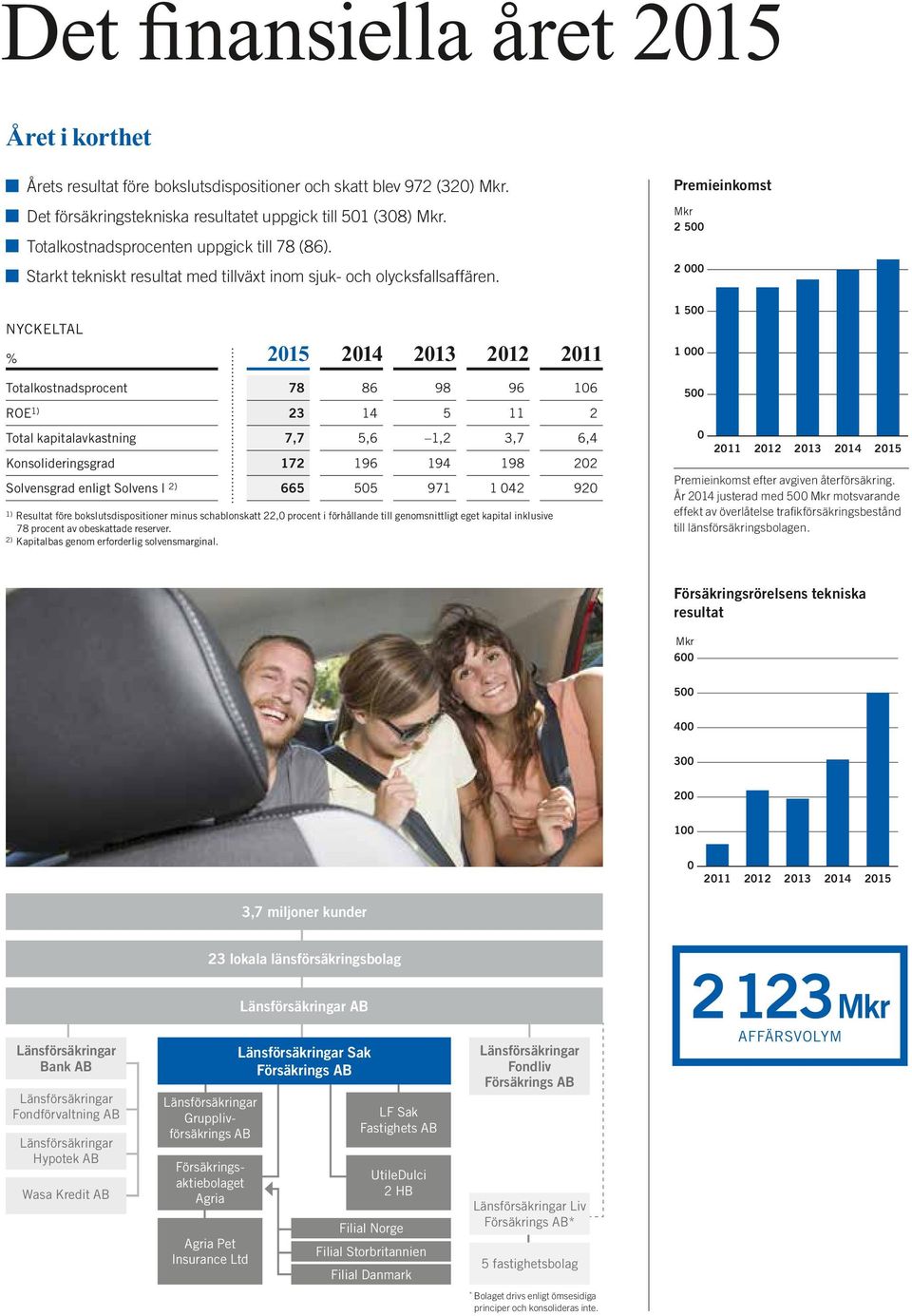 NYCKELTAL % 2015 2014 2013 2012 2011 Totalkostnadsprocent 78 86 98 96 106 ROE 1) 23 14 5 11 2 Total kapitalavkastning 7,7 5,6 1,2 3,7 6,4 Konsolideringsgrad 172 196 194 198 202 Solvensgrad enligt