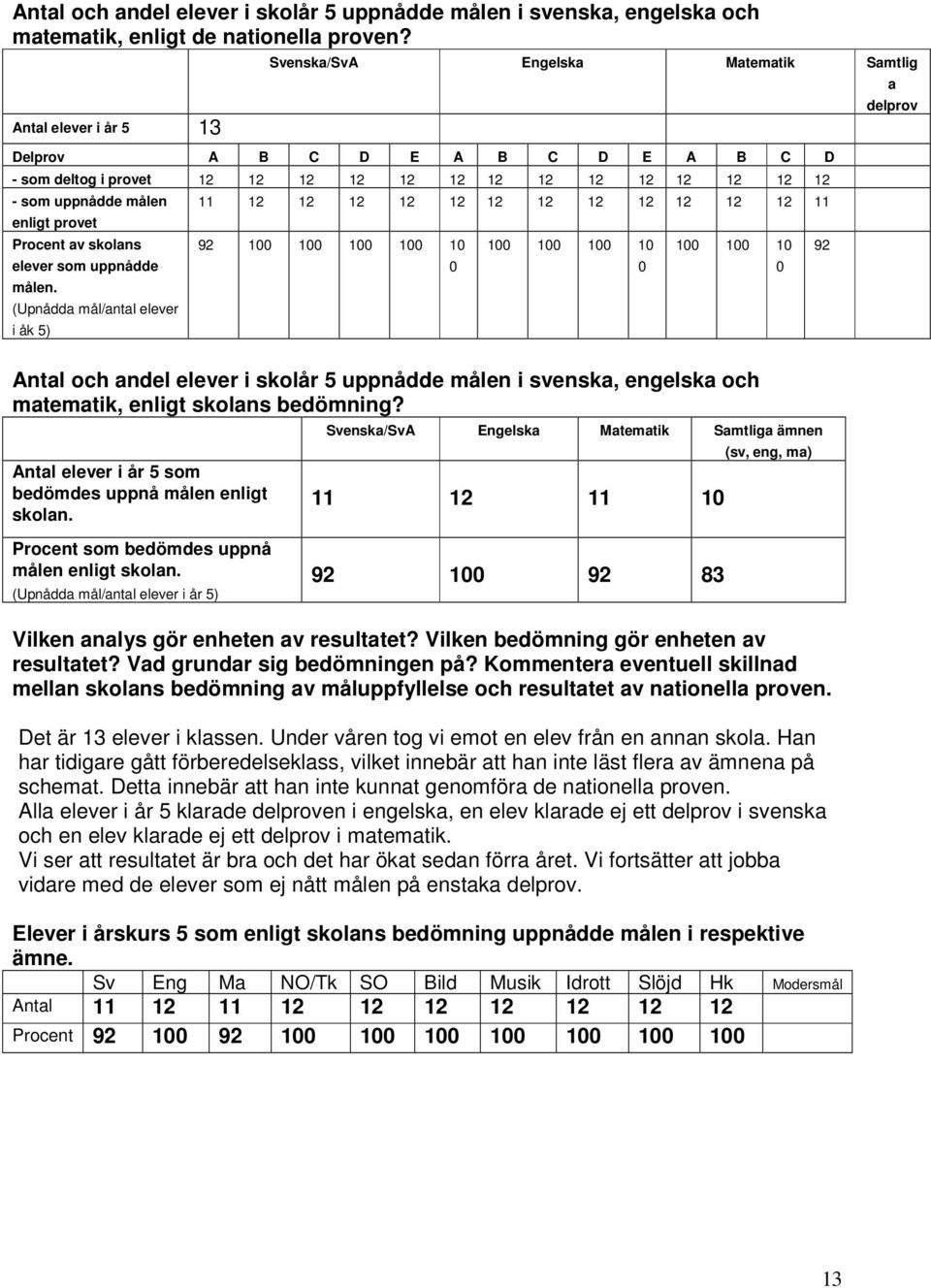 Procent av skolans elever som uppnådde målen.