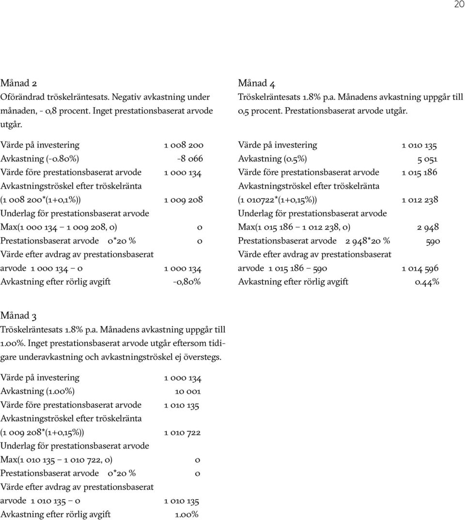 Prestationsbaserat arvode 0*20 % 0 Värde efter avdrag av prestationsbaserat arvode 1 000 134 0 1 000 134 Avkastning efter rörlig avgift -0,80% Månad 4 Tröskelräntesats 1.8% p.a. Månadens avkastning uppgår till 0,5 procent.
