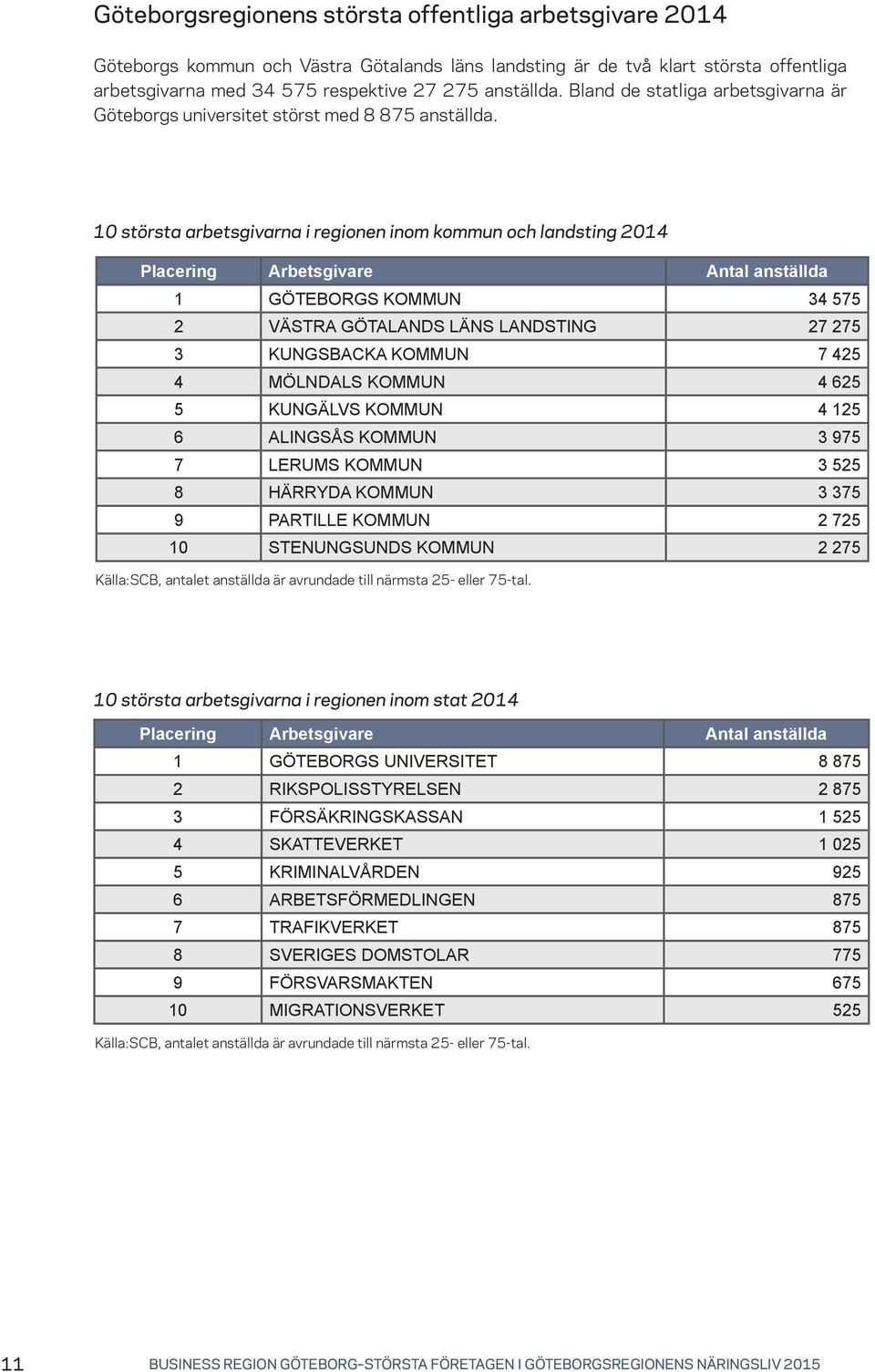 10 största arbetsgivarna i regionen inom kommun och landsting 2014 Placering Arbetsgivare Antal anställda 1 GÖTEBORGS KOMMUN 34 575 2 VÄSTRA GÖTALANDS LÄNS LANDSTING 27 275 3 KUNGSBACKA KOMMUN 7 425
