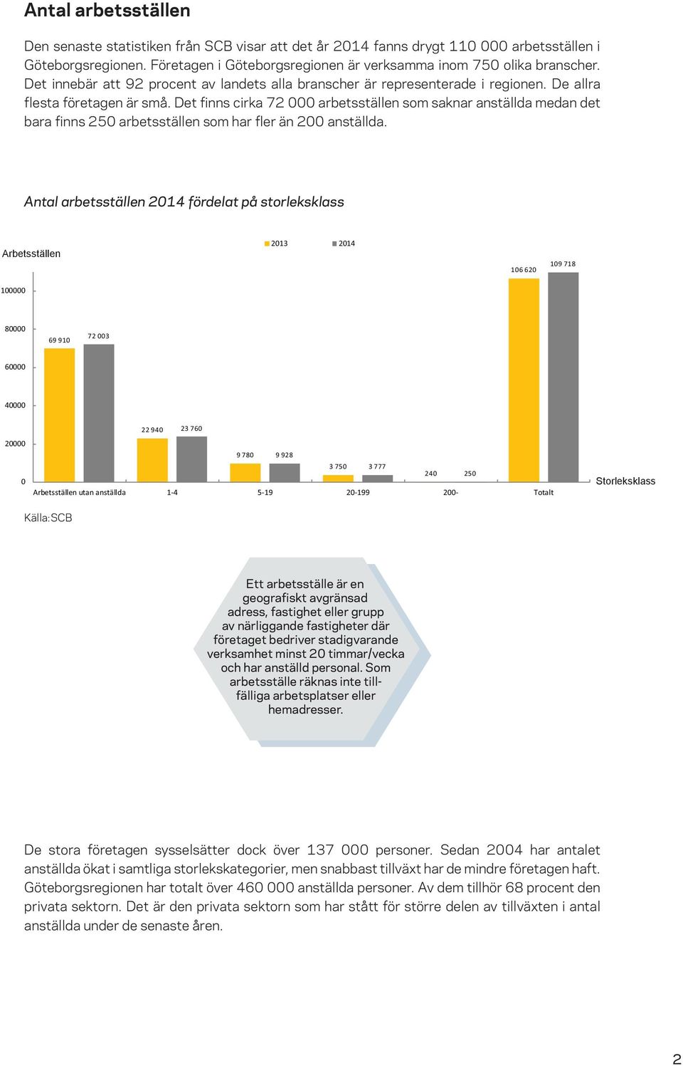 Det finns cirka 72 000 arbetsställen som saknar anställda medan det bara finns 250 arbetsställen som har fler än 200 anställda.