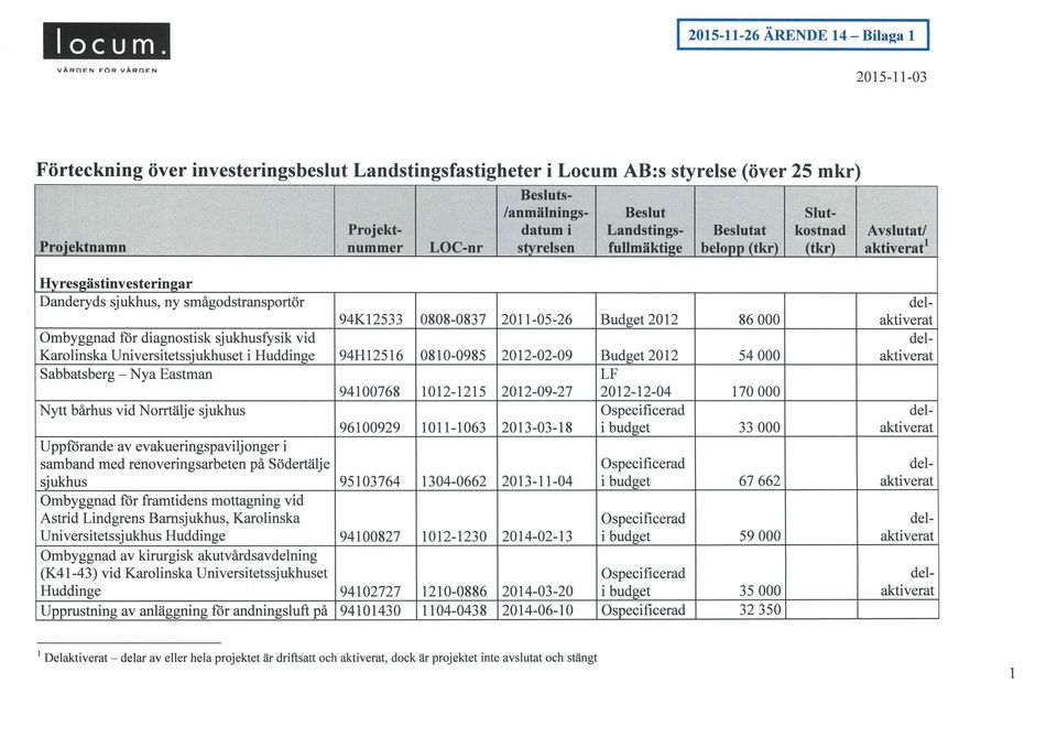 Hyresgästinvesteringar Danderyds sjukhus, ny smågodstransportör 94K12533 0808-0837 2011-05-26 Budget 2012 86000 aktiverat Ombyggnad för diagnostisk sjukhusfysik vid Karolinska Universitetssjukhuset i