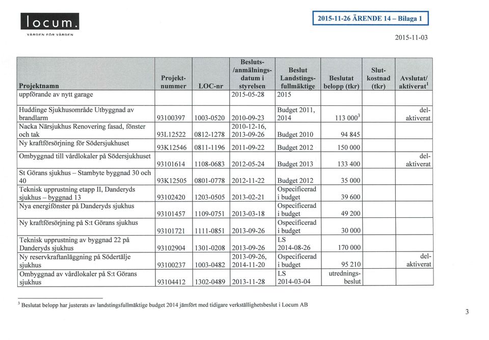 fönster 2010-12-16, ochtak 93L12522 0812-1278 2013-09-26 Budget 2010 94845 Ny kraftförsörjning för Södersjukhuset 93K12546 0811-1196 2011-09-22 Budget 2012 150000 Ombyggnad till vårdlokaler på