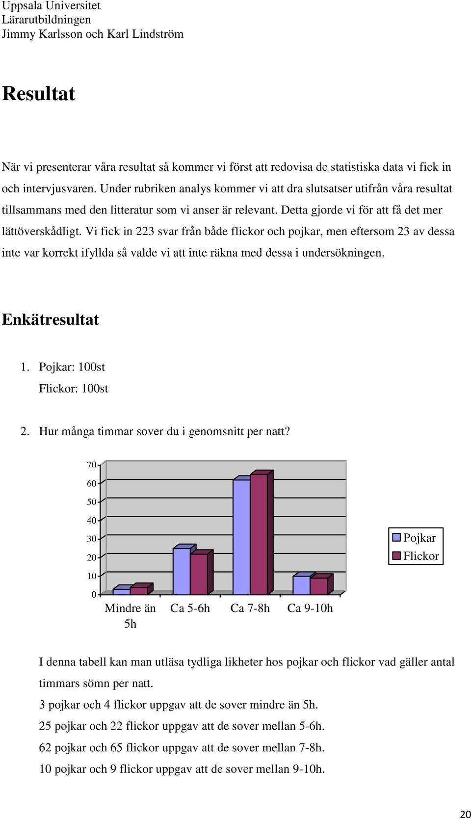 Vi fick in 223 svar från både flickor och pojkar, men eftersom 23 av dessa inte var korrekt ifyllda så valde vi att inte räkna med dessa i undersökningen. Enkätresultat 1.