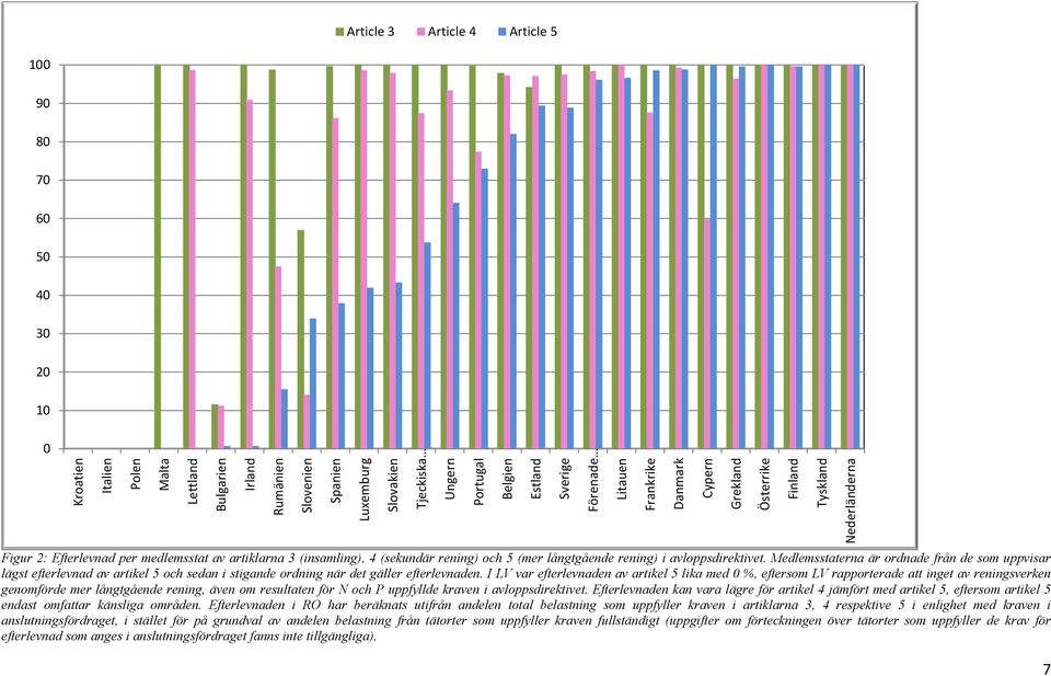 Medlemsstaterna är ordnade från de som uppvisar lägst efterlevnad av artikel 5 och sedan i stigande ordning när det gäller efterlevnaden.