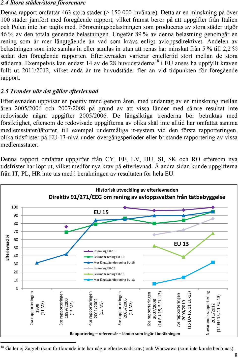 Föroreningsbelastningen som produceras av stora städer utgör 46 % av den totala generade belastningen.