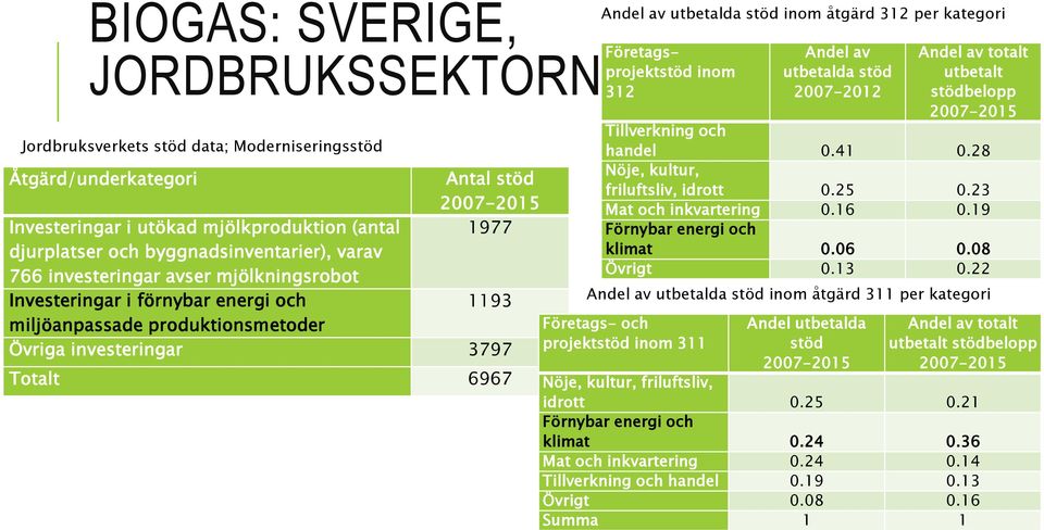 inom åtgärd 312 per kategori Företagsprojektstöd inom 312 Företags- och projektstöd inom 311 Andel av utbetalda stöd 2007-2012 Andel av utbetalda stöd inom åtgärd 311 per kategori Andel utbetalda