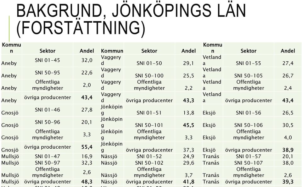 d övriga producenter 43,3 a övriga producenter 43,4 Jönköpin SNI 01-46 27,8 Gnosjö g SNI 01-51 13,8 Eksjö SNI 01-56 26,5 Jönköpin SNI 50-96 20,1 Gnosjö g SNI 50-101 45,5 Eksjö SNI 50-106 30,5