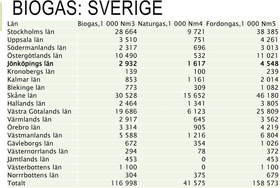 652 46 180 Hallands län 2 464 1 341 3 805 Västra Götalands län 19 686 6 123 25 809 Värmlands län 2 917 645 3 562 Örebro län 3 314 905 4 219 Västmanlands län 5 588 1 216 6