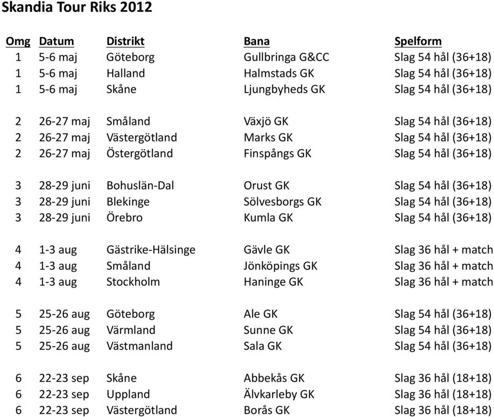 28-29 juni Blekinge Sölvesborgs GK Slag 54 hål (36+18) 3 28-29 juni Örebro Kumla GK Slag 54 hål (36+18) 4 1-3 aug Gästrike- Hälsinge Gävle GK Slag 36 hål + match 4 1-3 aug Småland Jönköpings GK Slag