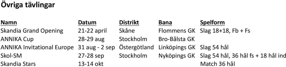 Invitational Europe 31 aug - 2 sep Östergötland Linköpings GK Slag 54 hål Skol- SM 27-28