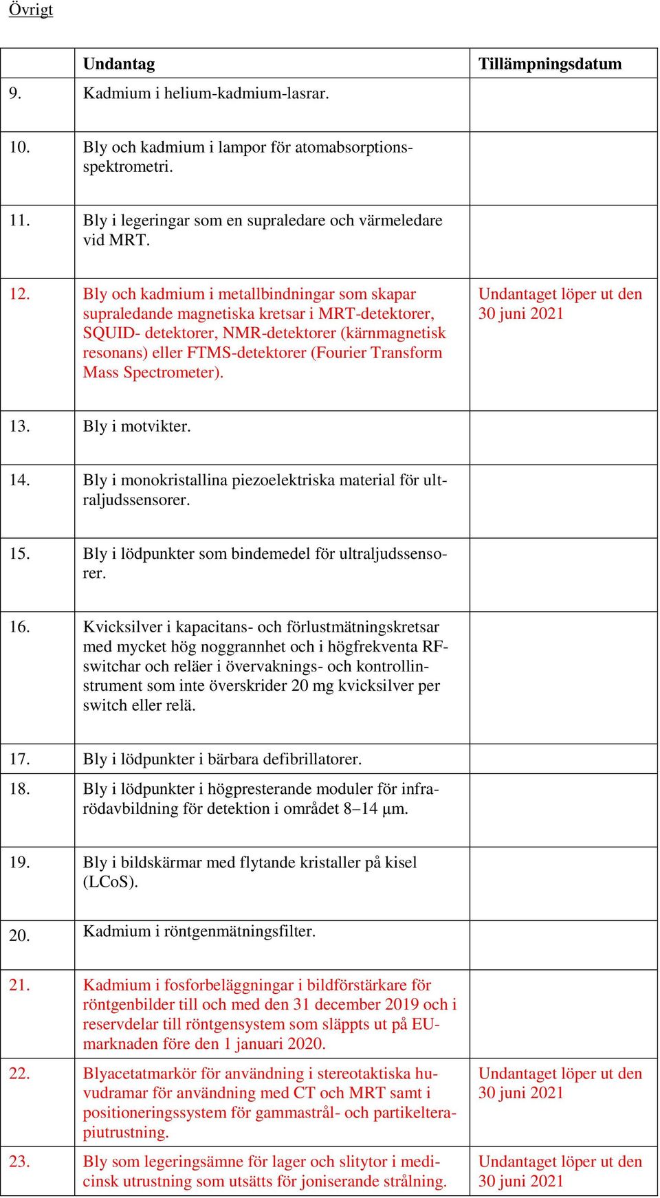 Mass Spectrometer). 30 juni 2021 13. Bly i motvikter. 14. Bly i monokristallina piezoelektriska material för ultraljudssensorer. 15. Bly i lödpunkter som bindemedel för ultraljudssensorer. 16.