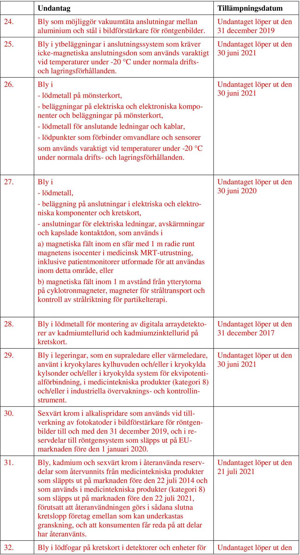 Bly i - lödmetall på mönsterkort, - beläggningar på elektriska och elektroniska komponenter och beläggningar på mönsterkort, - lödmetall för anslutande ledningar och kablar, - lödpunkter som