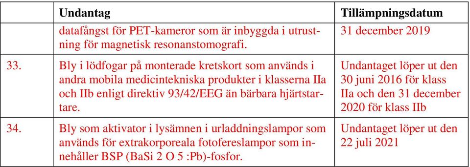 Bly i lödfogar på monterade kretskort som används i andra mobila medicintekniska produkter i klasserna IIa och IIb enligt direktiv