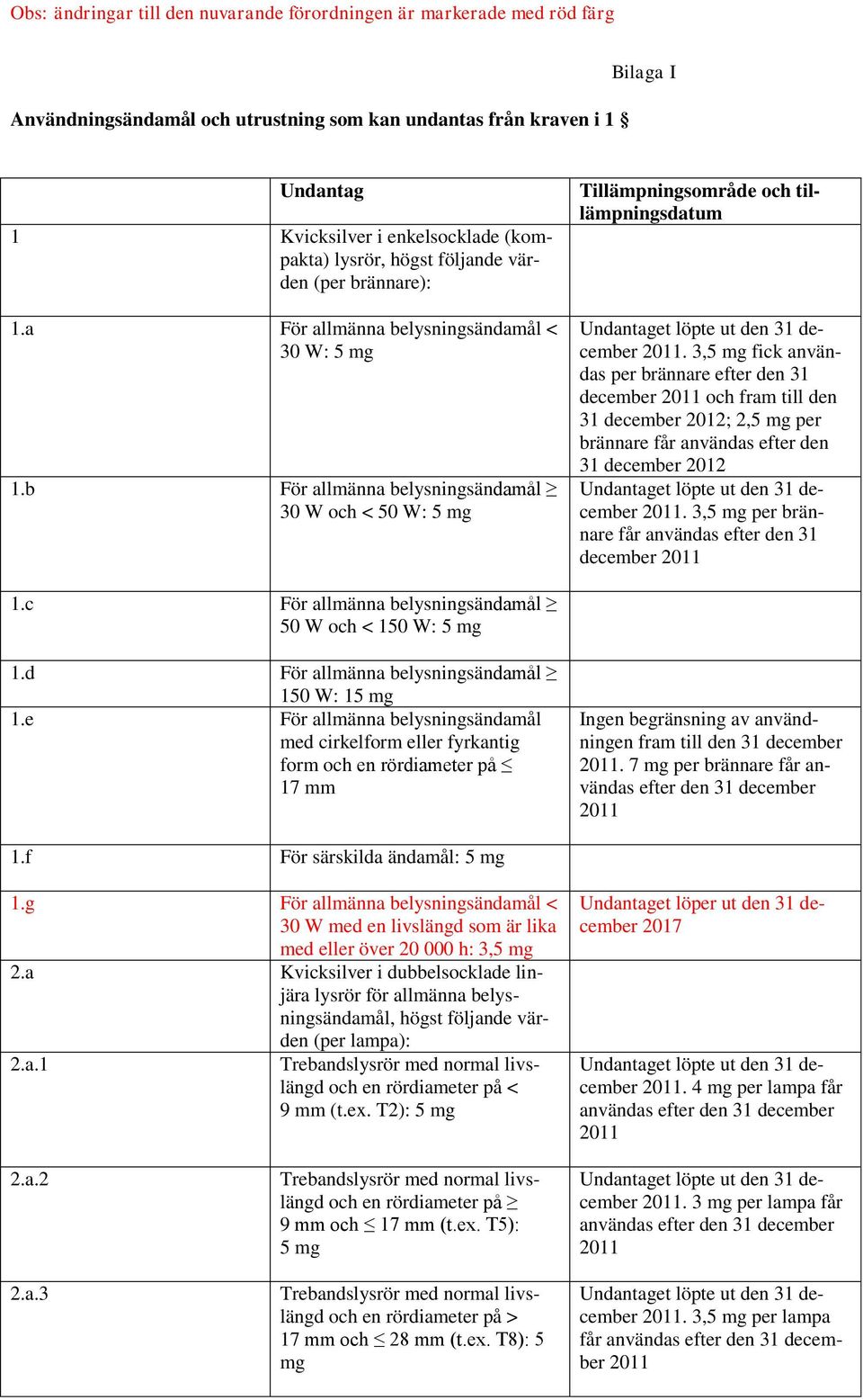 b För allmänna belysningsändamål 30 W och < 50 W: 5 mg Tillämpningsområde och tillämpningsdatum Undantaget löpte ut den 31 december.