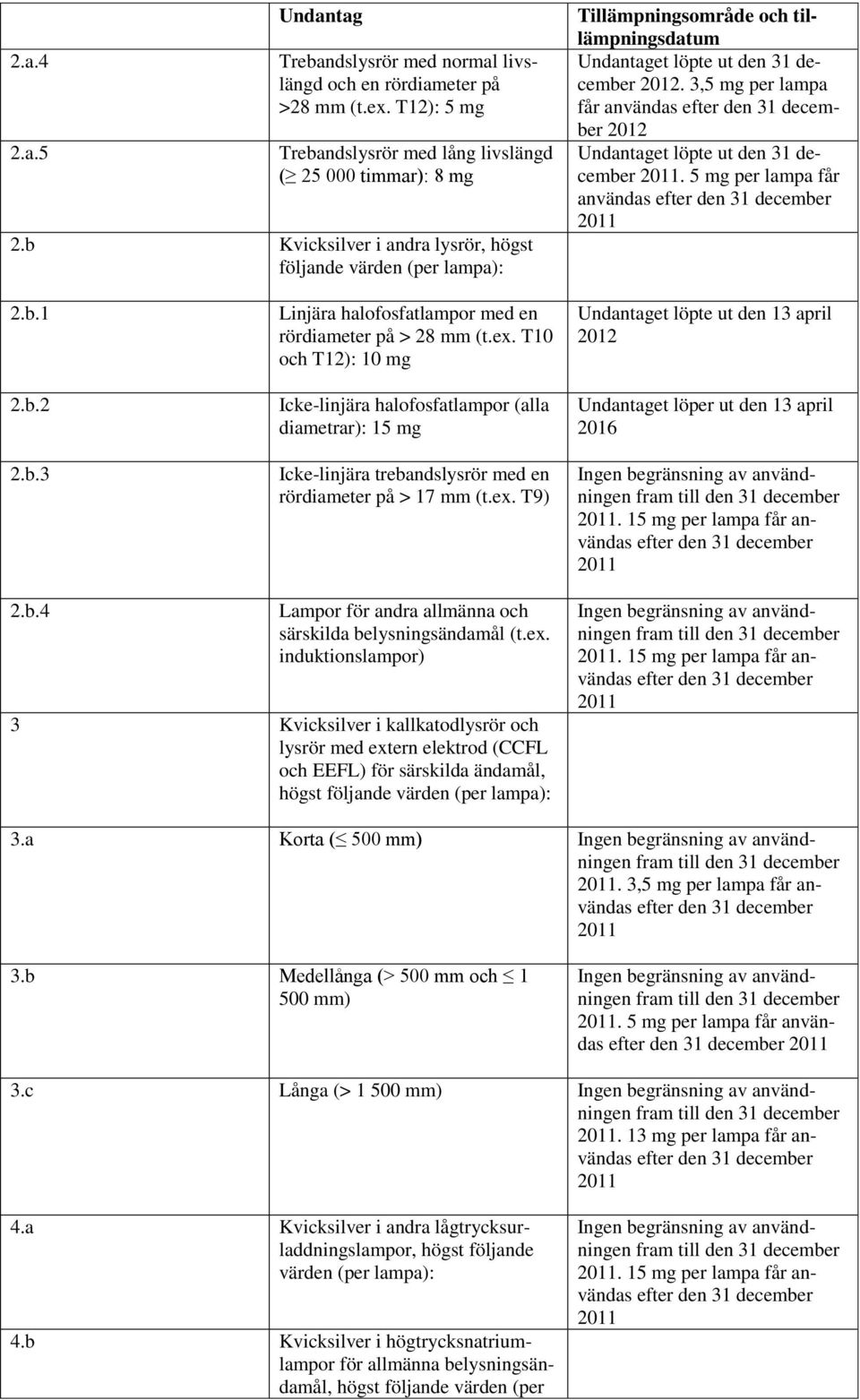 b Kvicksilver i andra lysrör, högst följande värden (per lampa): ber 2012 Undantaget löpte ut den 31 december. 5 mg per lampa får 2.b.1 2.b.2 2.b.3 Linjära halofosfatlampor med en rördiameter på > 28 mm (t.