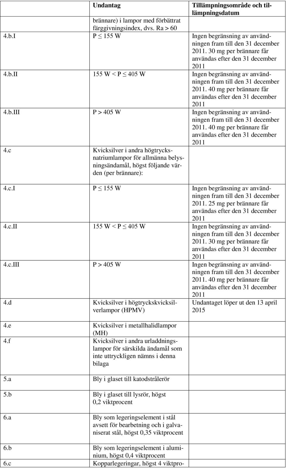 c Kvicksilver i andra högtrycksnatriumlampor för allmänna belysningsändamål, högst följande värden (per brännare): 4.c.I P 155 W Ingen begränsning av användningen. 25 mg per brännare får 4.c.II 155 W < P 405 W Ingen begränsning av användningen.