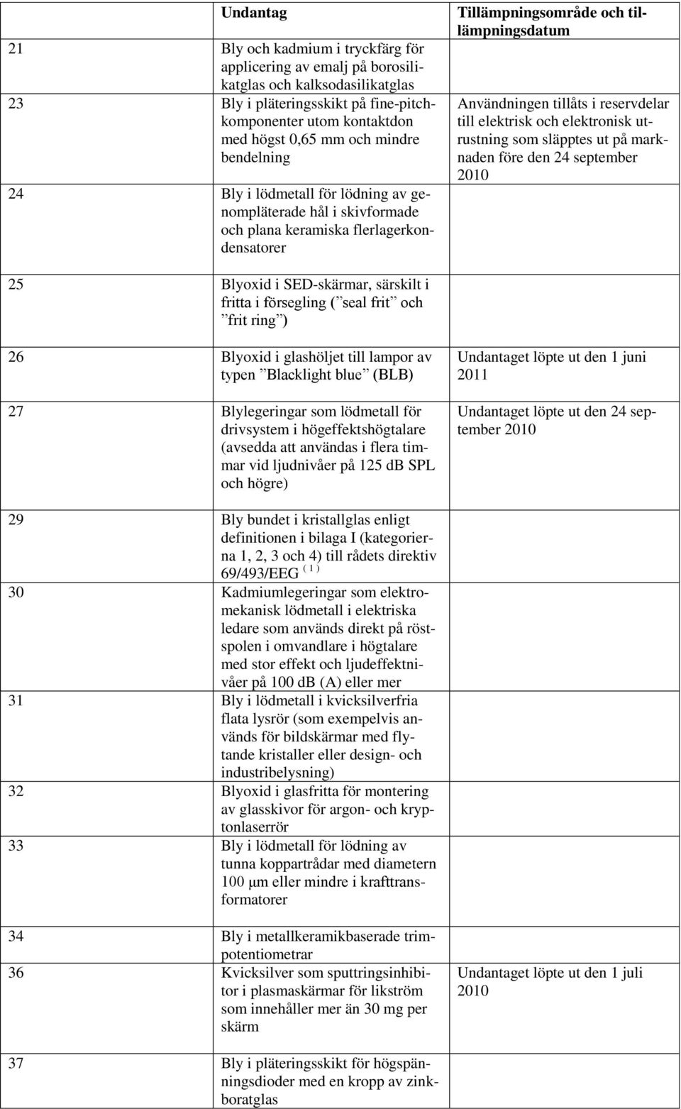 särskilt i fritta i försegling ( seal frit och frit ring ) Användningen tillåts i reservdelar till elektrisk och elektronisk utrustning som släpptes ut på marknaden före den 24 september 2010 26