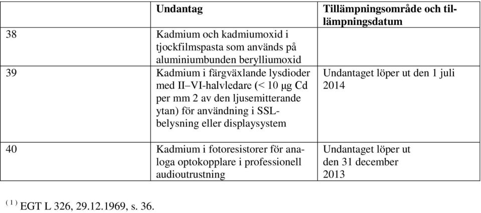 ljusemitterande ytan) för användning i SSLbelysning eller displaysystem 1 juli 2014 40 Kadmium i fotoresistorer för