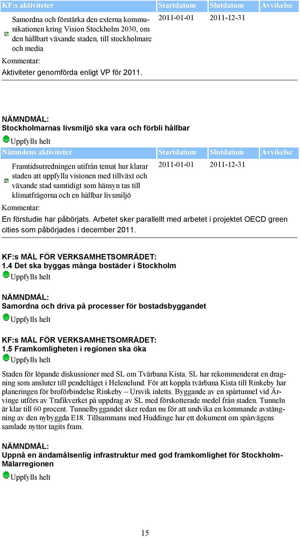Stockholmarnas livsmiljö ska vara och förbli hållbar Nämndens aktiviteter Startdatum Slutdatum Avvikelse Framtidsutredningen utifrån temat hur klarar staden att uppfylla visionen med tillväxt och