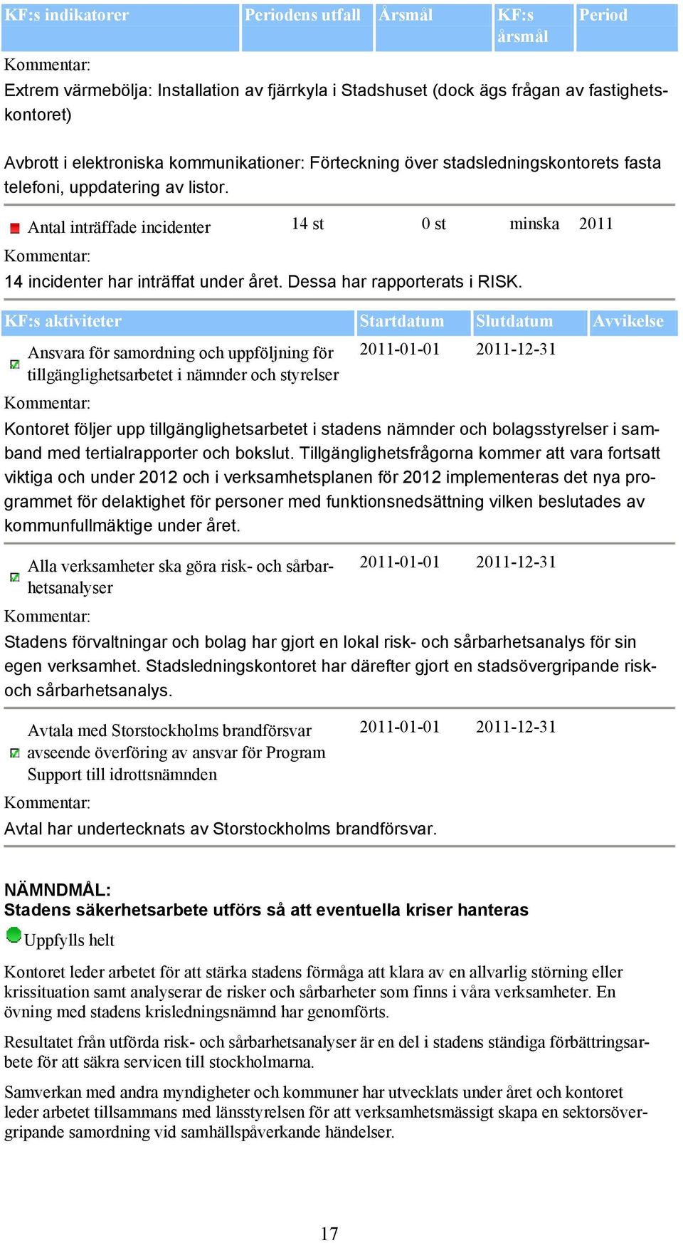 KF:s aktiviteter Startdatum Slutdatum Avvikelse Ansvara för samordning och uppföljning för tillgänglighetsarbetet i nämnder och styrelser Kontoret följer upp tillgänglighetsarbetet i stadens nämnder