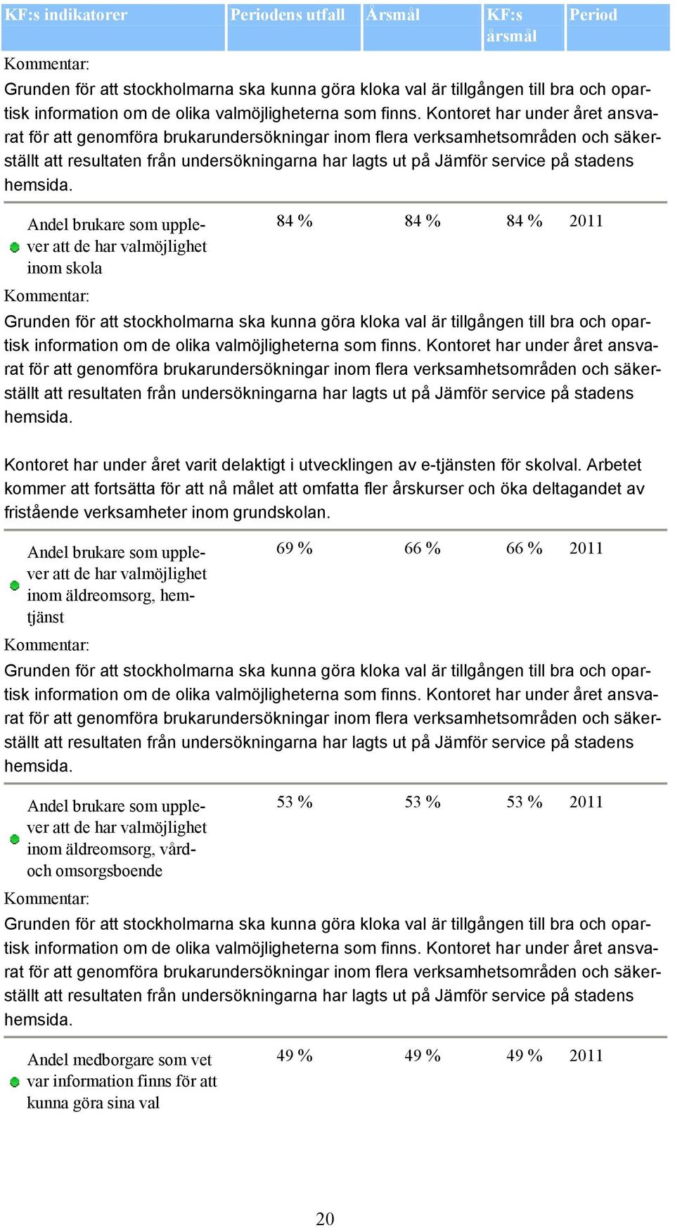 Kontoret har under året ansvarat för att genomföra brukarundersökningar inom flera verksamhetsområden och säkerställt att resultaten från undersökningarna har lagts ut på Jämför service på stadens
