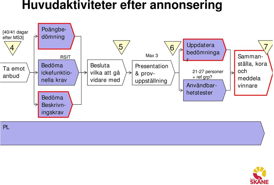 Besluta vilka att gå vidare med Max 3 Uppdatera bedömninga r 4 5 6 7 21-27 personer