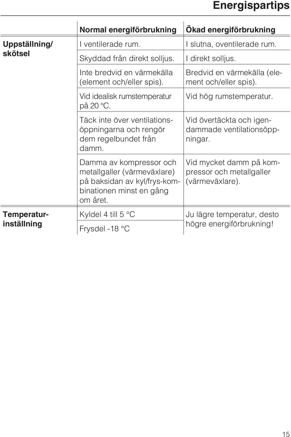 Damma av kompressor och metallgaller (värmeväxlare) på baksidan av kyl/frys-kombinationen minst en gång om året.