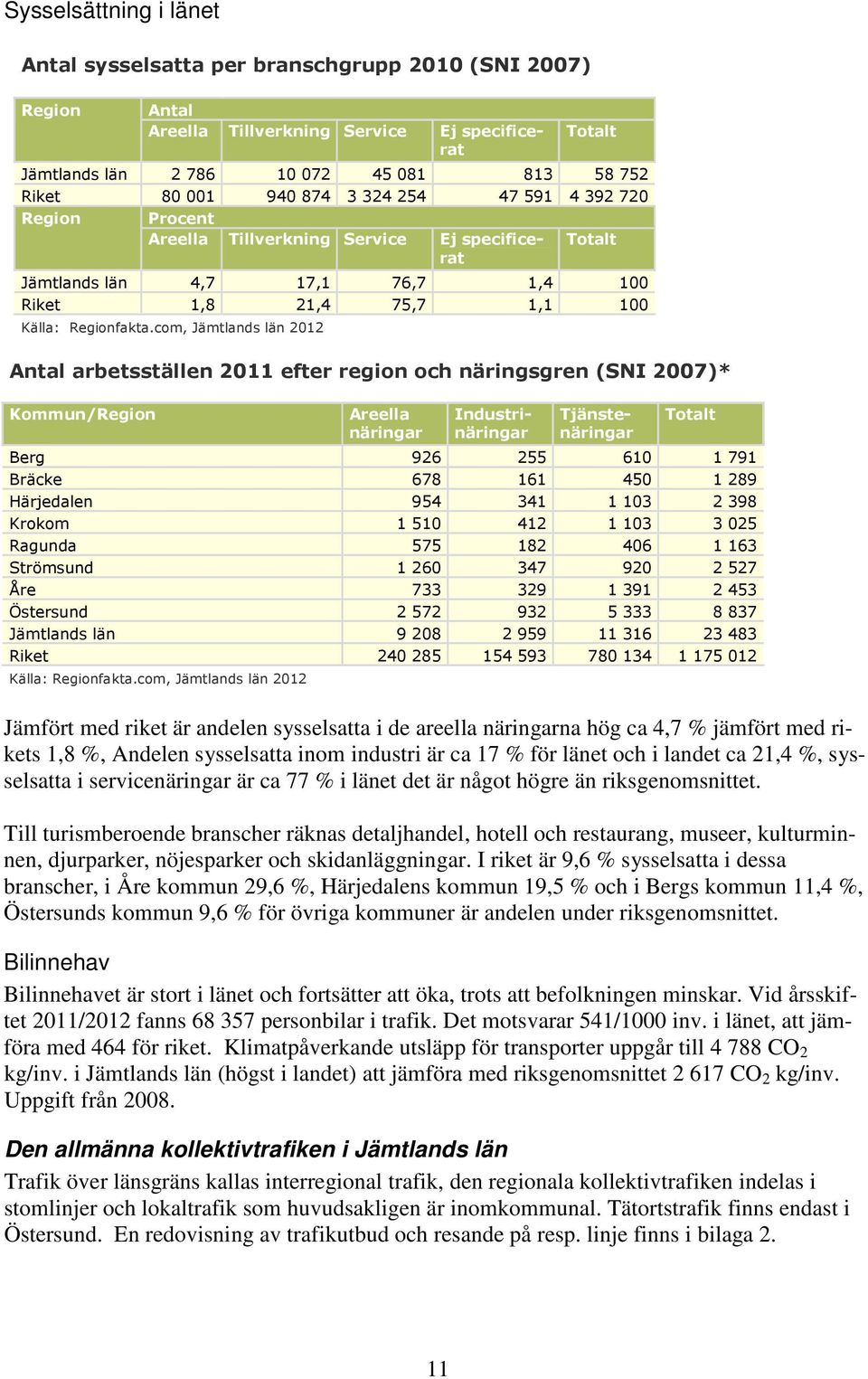 com, Jämtlands län 2012 Antal arbetsställen 2011 efter region och näringsgren (SNI 2007)* Kommun/Region Areella näringar Ej specificerat Industrinäringar Tjänstenäringar Totalt Berg 926 255 610 1 791