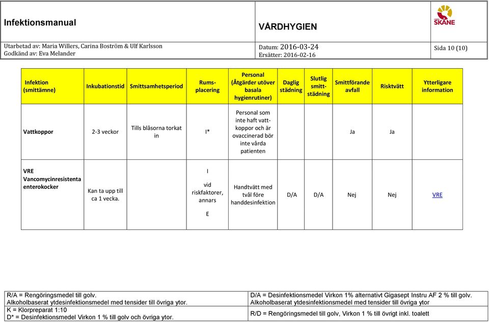 patienten Ja Ja VR Vancomycinresistenta enterokocker Kan ta upp till ca 1 vecka.