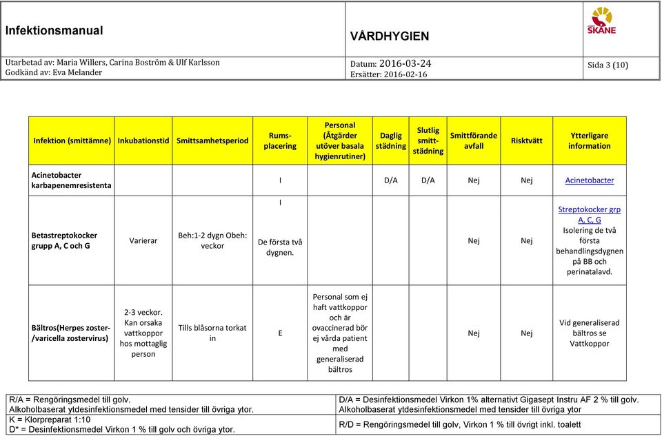 Streptokocker grp A, C, G solering de två första behandlingsdygnen på BB och perinatalavd. Bältros(Herpes zoster- /varicella zostervirus) 2-3 veckor.