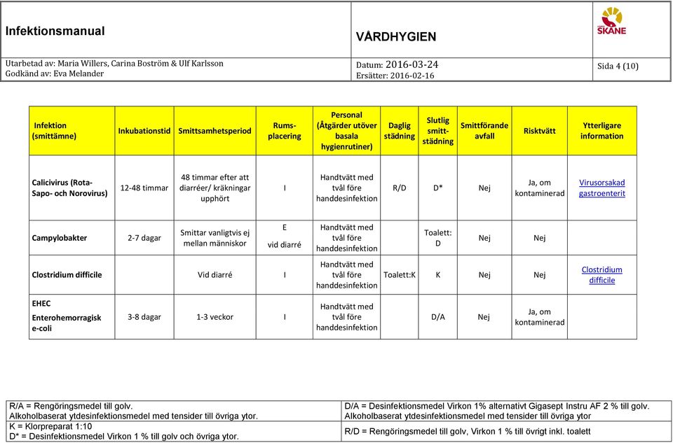 vanligtvis ej mellan människor vid diarré Toalett: D Clostridium difficile Vid diarré Toalett:K K Clostridium difficile HC