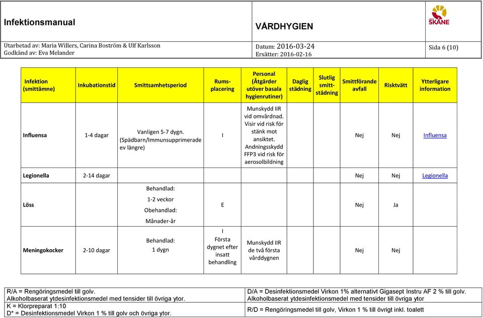 Andningsskydd FFP3 vid risk för aerosolbildning nfluensa Legionella 2-14 dagar Legionella Behandlad: Löss 1-2 veckor Obehandlad: Ja Månader-år