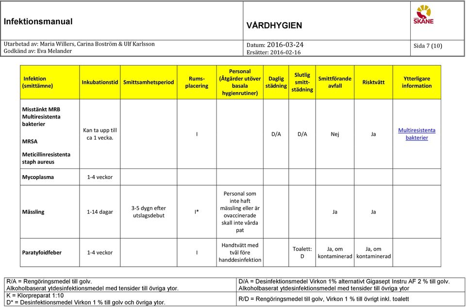 D/A D/A Ja Multiresistenta bakterier Meticillinresistenta staph aureus Mycoplasma 1-4 veckor Mässling 1-14 dagar 3-5 dygn