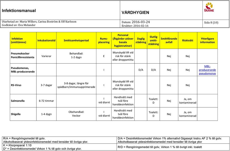 3-8 dagar, längre för spädbarn/immunsupprimerade Munskydd R vid risk för stänk eller droppsmitta Salmonella 6-72 timmar vid diarré