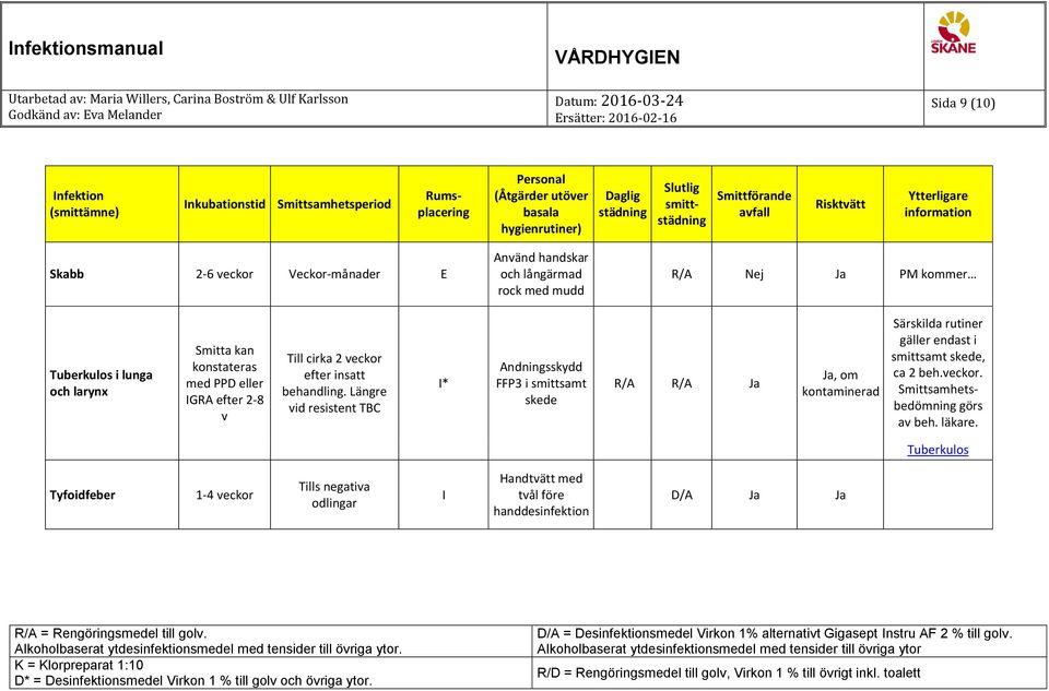 Längre vid resistent TBC * Andningsskydd FFP3 i smittsamt skede R/A R/A Ja Särskilda rutiner gäller endast i smittsamt skede, ca 2 beh.veckor.