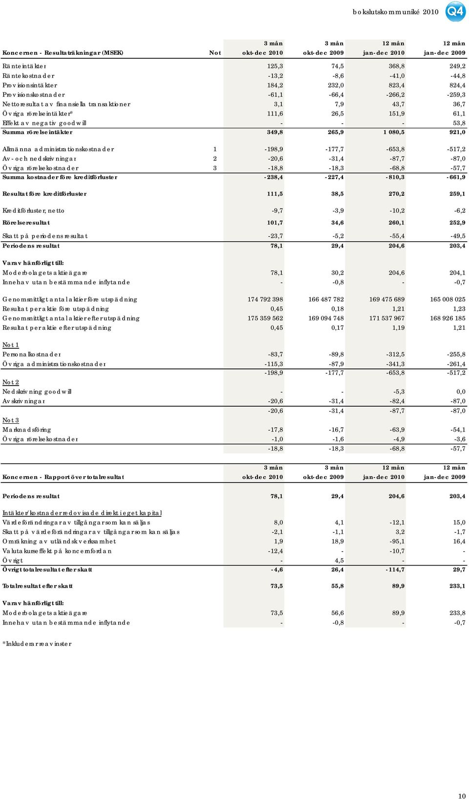 av negativ goodwill - - - 53,8 Summa rörelseintäkter 349,8 265,9 1 080,5 921,0 Allmänna administrationskostnader 1-198,9-177,7-653,8-517,2 Av - och nedskriv ningar 2-20,6-31,4-87,7-87,0 Öv riga