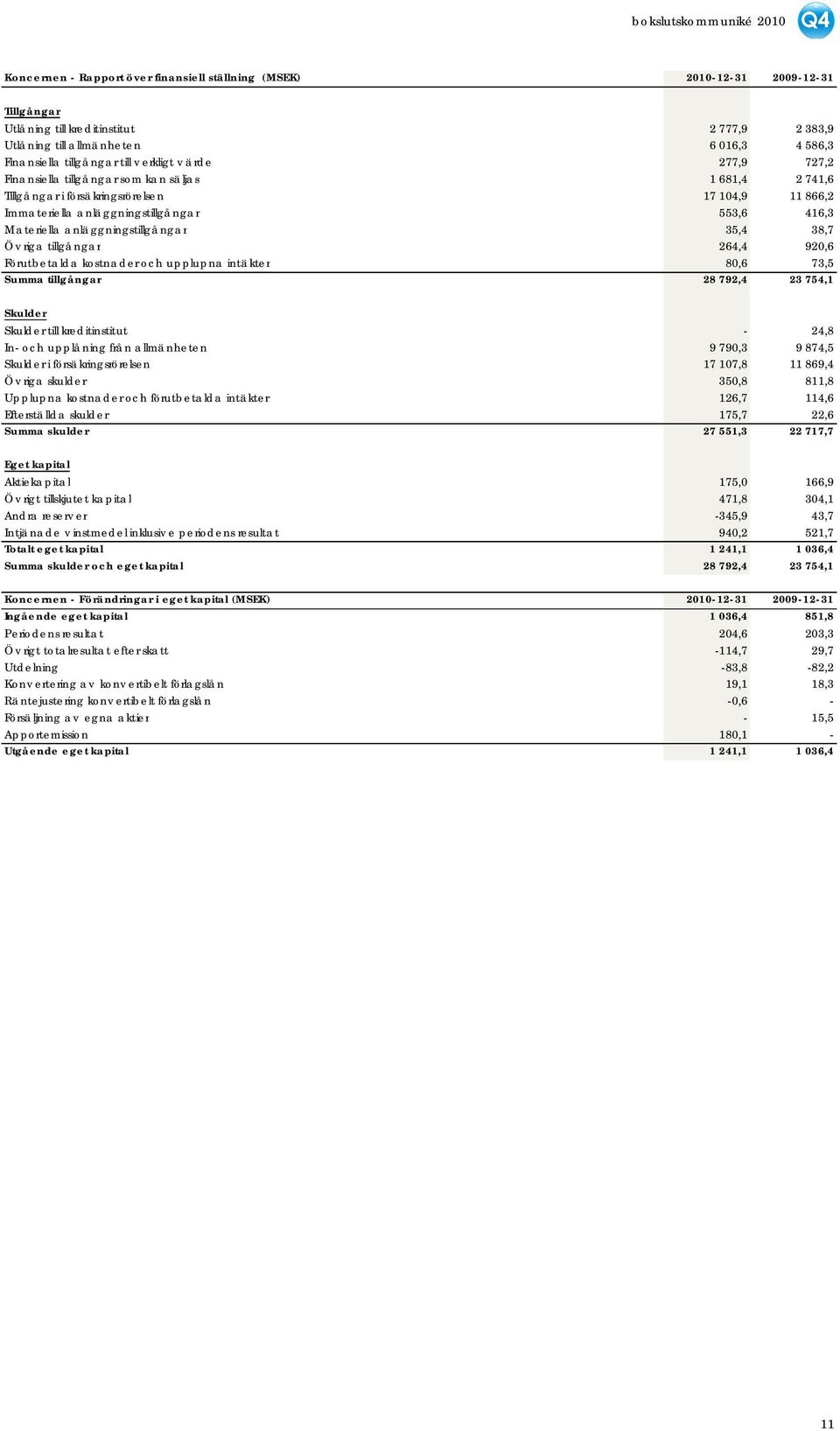 anläggningstillgångar 35,4 38,7 Öv riga tillgångar 264,4 920,6 Förutbetalda kostnader och upplupna intäkter 80,6 73,5 Summa tillgångar 28 792,4 23 754,1 Skulder Skulder till kreditinstitut - 24,8 In-