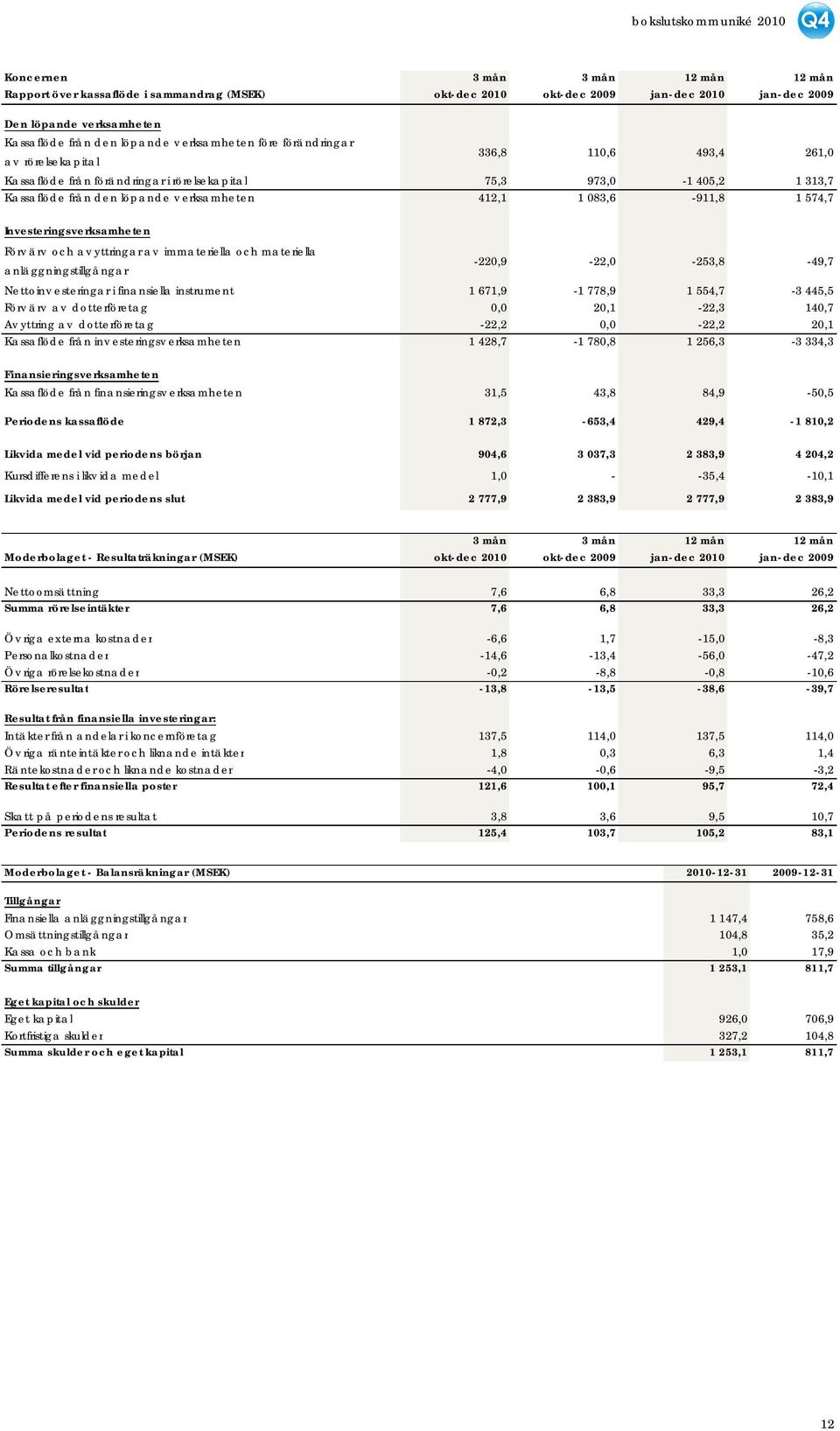 574,7 Investeringsverksamheten Förv ärv och av yttringar av immateriella och materiella anläggningstillgångar -220,9-22,0-253,8-49,7 Nettoinv esteringar i finansiella instrument 1 671,9-1 778,9 1