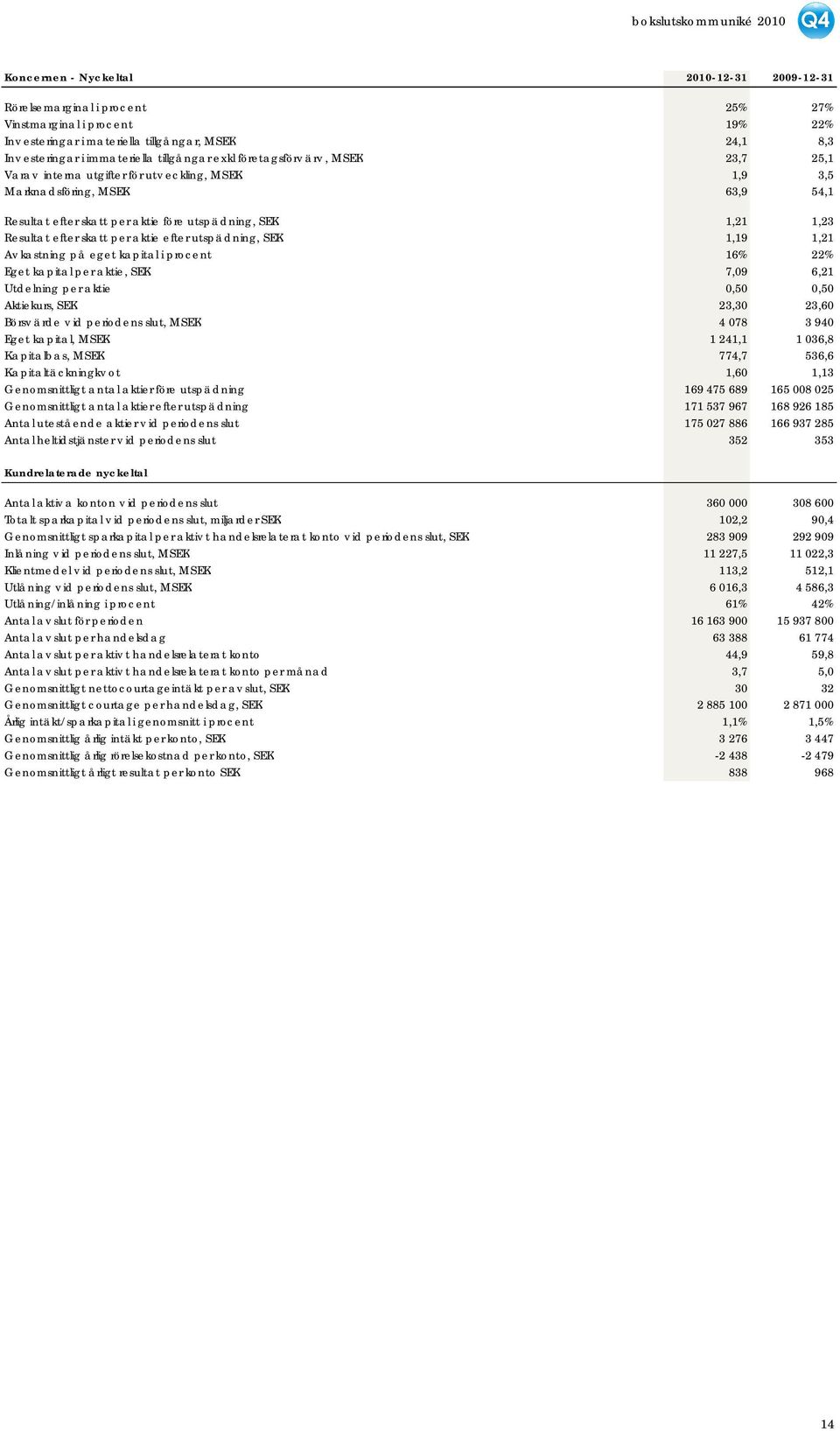 Resultat efter skatt per aktie efter utspädning, SEK 1,19 1,21 Av kastning på eget kapital i procent 16% 22% Eget kapital per aktie, SEK 7,09 6,21 Utdelning per aktie 0,50 0,50 Aktiekurs, SEK 23,30